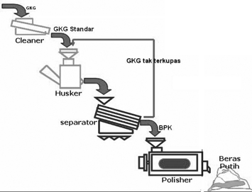 Mesin Penggilingan Padi & Cara Kerjanya 10 Mesin penggilingan padi