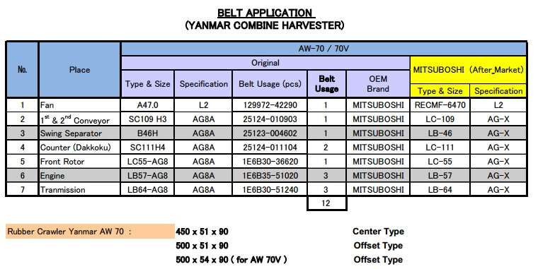 Ukuran dan Type V Belt untuk Combine Harvester 5