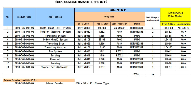 Ukuran dan Type V Belt untuk Combine Harvester 9