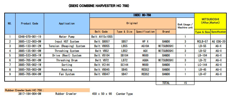 Ukuran dan Type V Belt untuk Combine Harvester 7