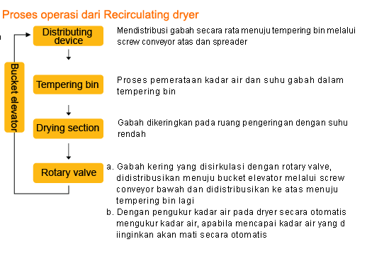 Mengenal Cara Kerja Mesin Pengering Padi 3