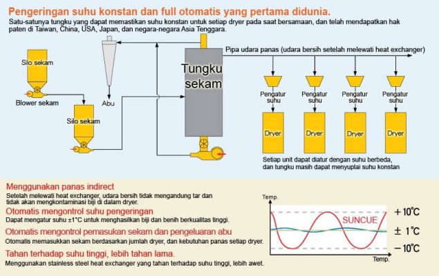 Tungku Sekam Suncue 4