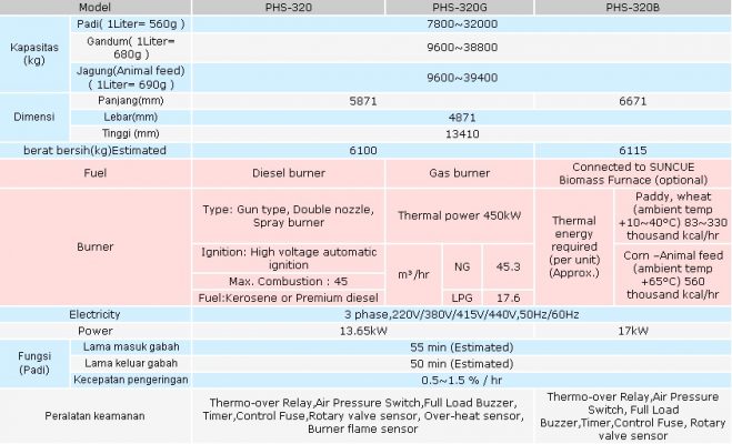 Mesin Pengering Padi - Jagung - Gandum Suncue PHS 320G 4