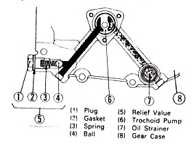 Aliran Minyak Pelumas Mesin Diesel 7 Aliran Minyak Pelumas Mesin Diesel 7